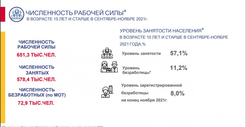 Численность рабочей силы, в возрасте 15 и старше (в сентябре-ноябре 2021 года)